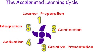 Acclerated Learning Cycle