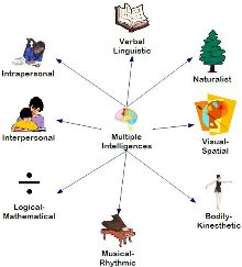 multiple intelligence verbal linguistic